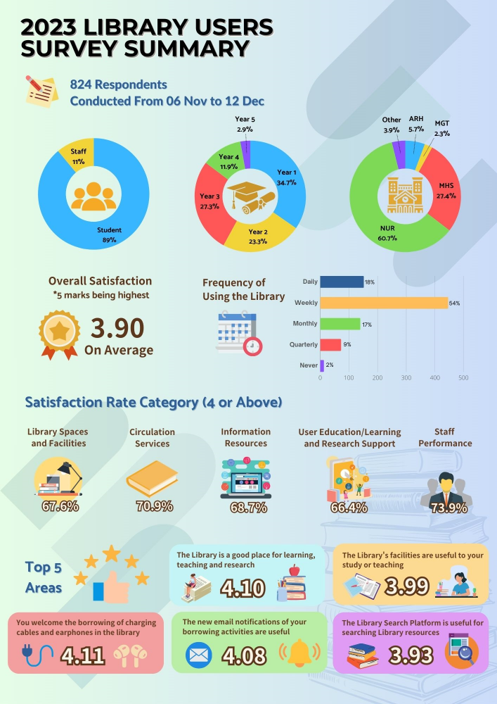 2023 Library Users Survey Summary