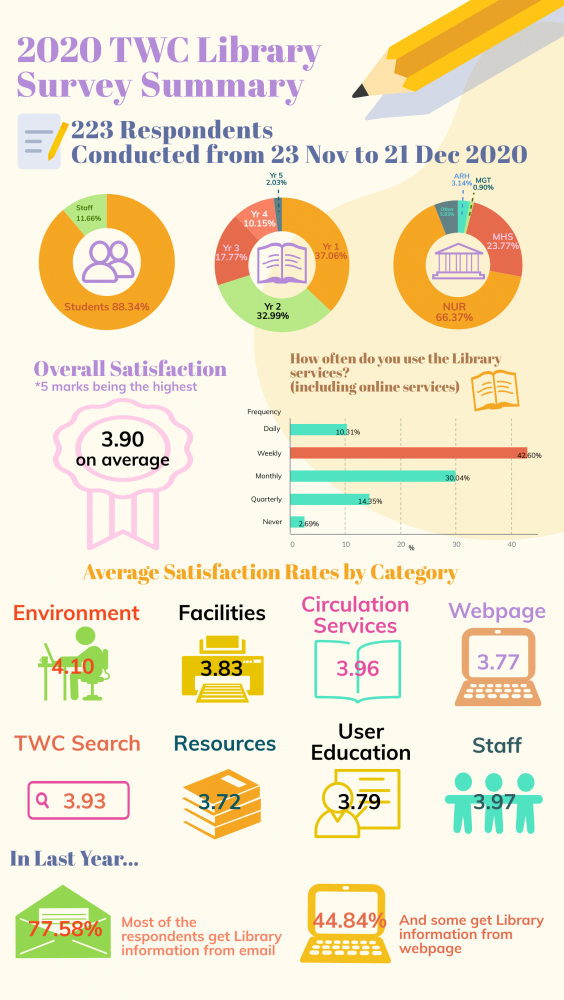 2020 Library Users Survey Summary