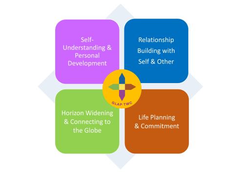 GLAP Learning Outcomes