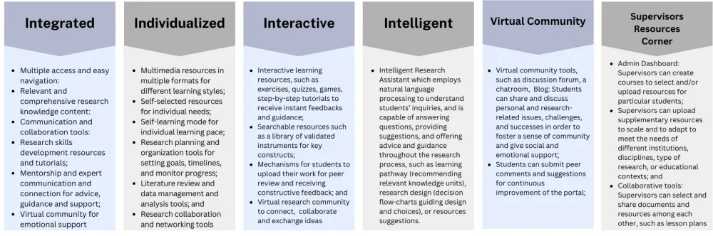 iCAP 4Is Functions Features