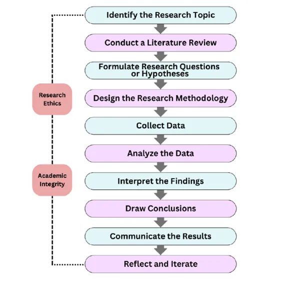 iCAP Student Research Process Framework